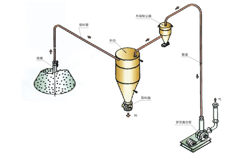 稀相氣力輸送系統